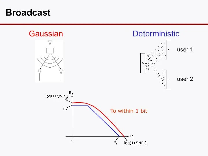 Broadcast Gaussian Deterministic user 2 user 1