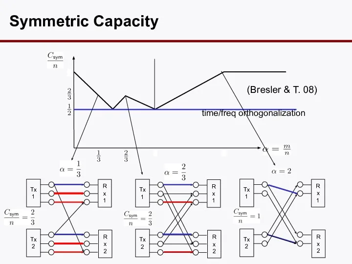 Symmetric Capacity time/freq orthogonalization (Bresler & T. 08)