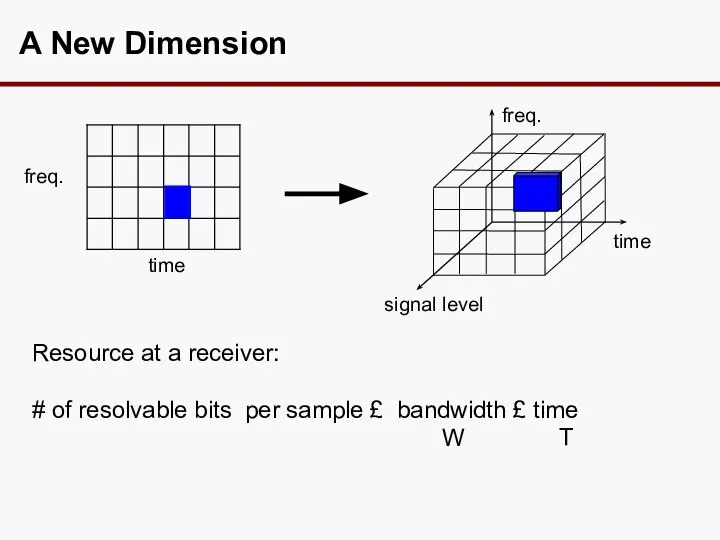 A New Dimension Resource at a receiver: # of resolvable bits