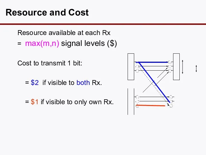 Resource and Cost Resource available at each Rx = max(m,n) signal