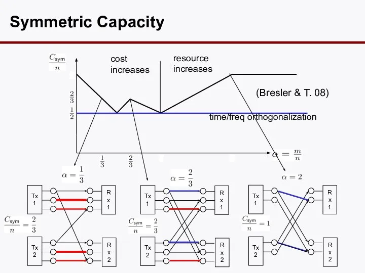 Symmetric Capacity time/freq orthogonalization cost increases (Bresler & T. 08) resource increases