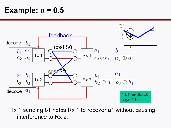 Example: α = 0.5 Tx 1 Tx 2 Rx 1 Rx