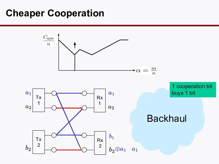 Cheaper Cooperation Tx 1 Tx 2 Rx 1 Rx 2 Backhaul