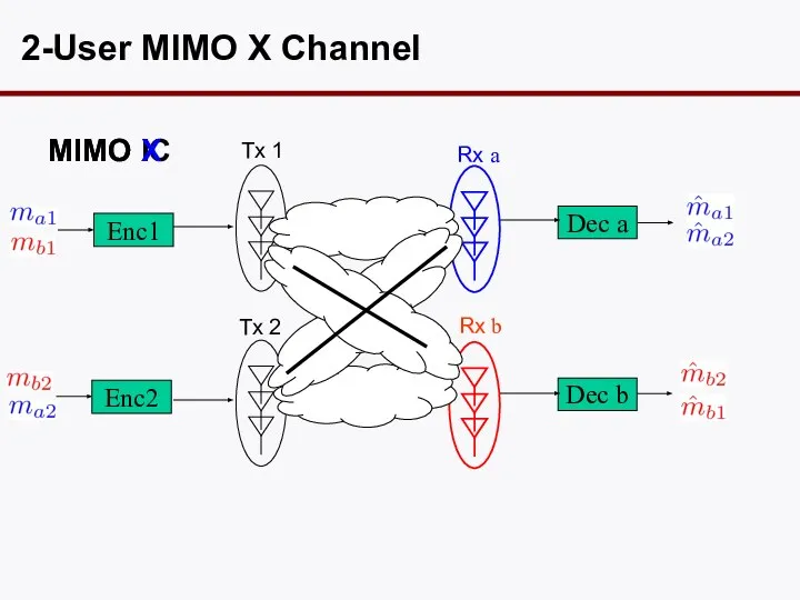 2-User MIMO X Channel Tx 1 Tx 2 Rx a Rx