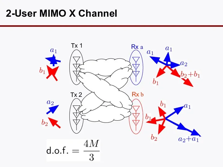 2-User MIMO X Channel Tx 1 Tx 2 Rx a Rx b