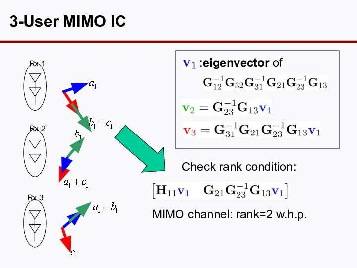 3-User MIMO IC Rx 1 Rx 2 Rx 3 :eigenvector of