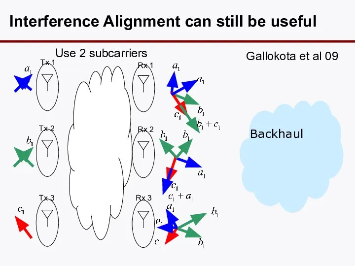 Interference Alignment can still be useful Tx 1 Tx 2 Rx