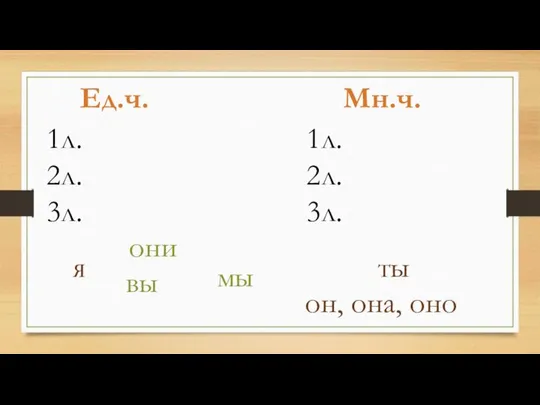 Ед.ч. Мн.ч. 1л. 2л. 3л. 1л. 2л. 3л. я ты он, она, оно мы вы они