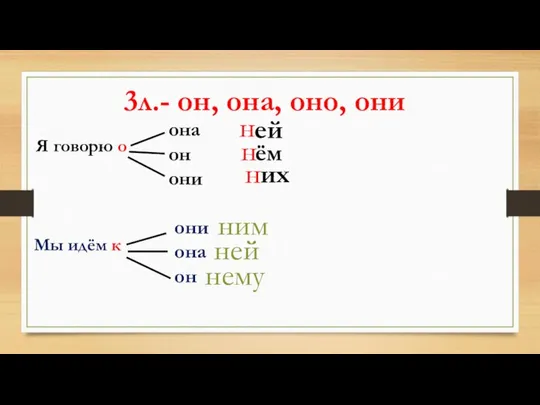 3л.- он, она, оно, они Я говорю о она он они