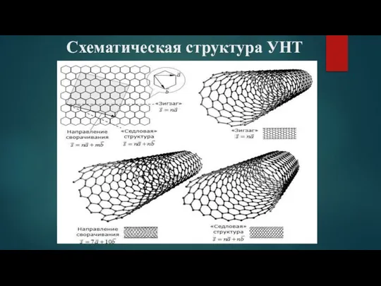 Схематическая структура УНТ