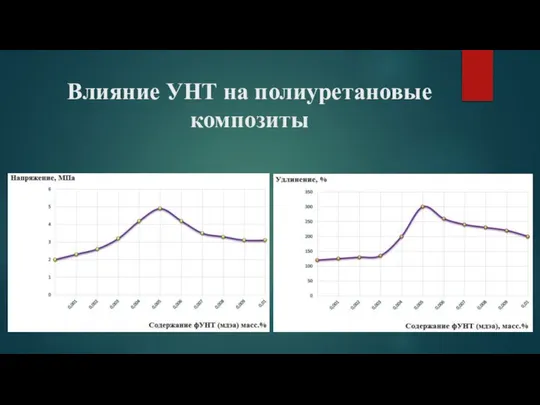 Влияние УНТ на полиуретановые композиты