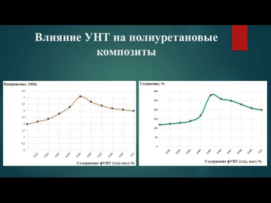 Влияние УНТ на полиуретановые композиты