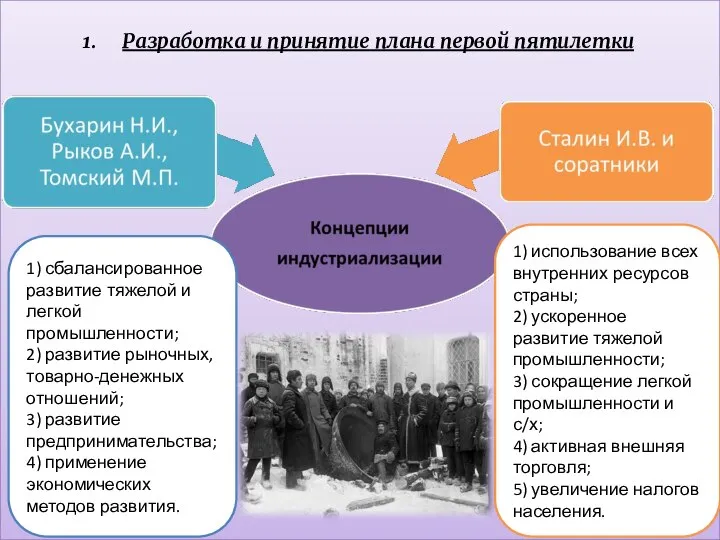 Разработка и принятие плана первой пятилетки 1) сбалансированное развитие тяжелой и