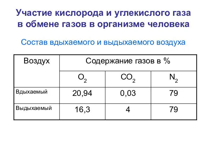 Участие кислорода и углекислого газа в обмене газов в организме человека Состав вдыхаемого и выдыхаемого воздуха