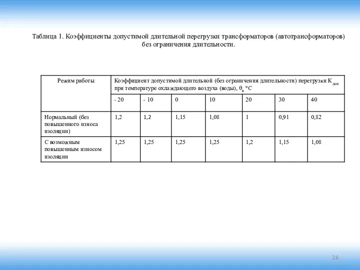 Таблица 1. Коэффициенты допустимой длительной перегрузки трансформаторов (автотрансформаторов) без ограничения длительности.