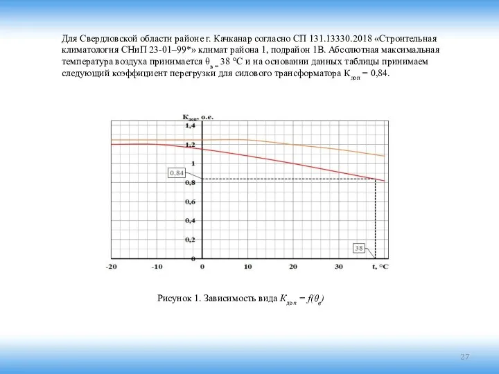 Рисунок 1. Зависимость вида Кдоп = f(θв) Для Свердловской области районе