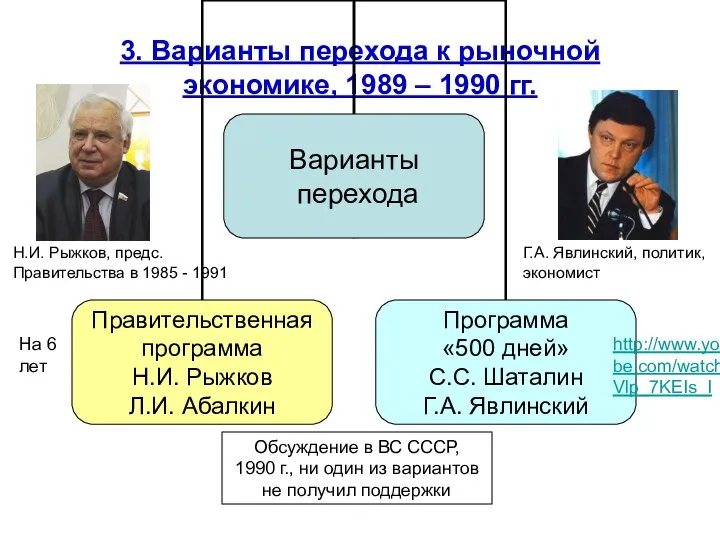 3. Варианты перехода к рыночной экономике, 1989 – 1990 гг. http://www.youtube.com/watch?v=Vlp_7KEIs_I