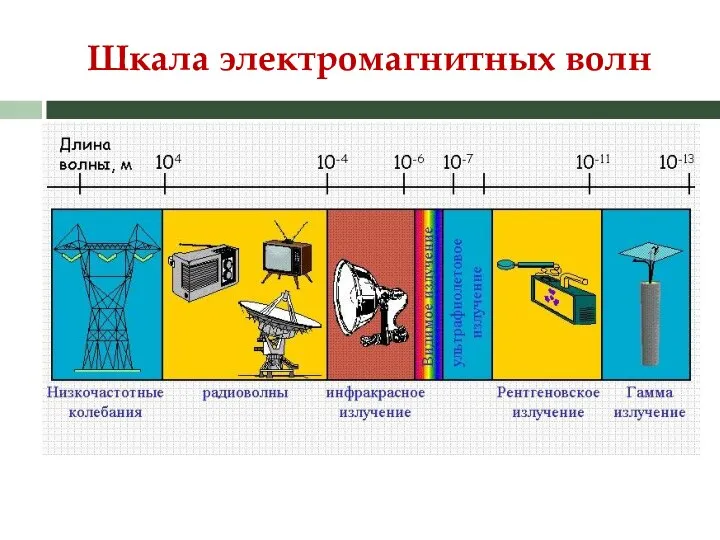 Шкала электромагнитных волн