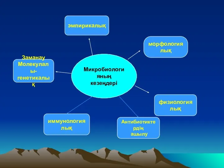 Микробиологияның кезеңдері Заманау Молекулалы- генетикалық эмпирикалық морфологиялық физиологиялық иммунологиялық Антибиотиктердің ашылу