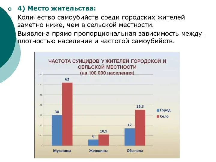 4) Место жительства: Количество самоубийств среди городских жителей заметно ниже, чем