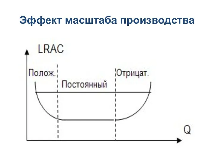 Эффект масштаба производства