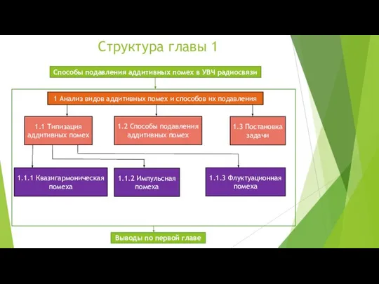 Способы подавления аддитивных помех в УВЧ радиосвязи 1 Анализ видов аддитивных