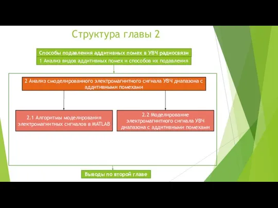 Структура главы 2 Способы подавления аддитивных помех в УВЧ радиосвязи 1