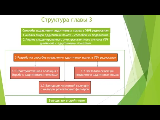 Структура главы 3 Способы подавления аддитивных помех в УВЧ радиосвязи 1