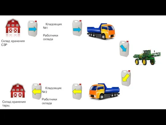 Кладовщик №1 Работники склада Кладовщик №2 Работники склада Склад хранения СЗР Склад хранения тары.