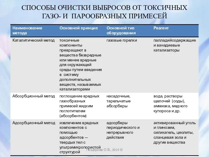 СПОСОБЫ ОЧИСТКИ ВЫБРОСОВ ОТ ТОКСИЧНЫХ ГАЗО- И ПАРООБРАЗНЫХ ПРИМЕСЕЙ Пещерова О.В., 2010 ©