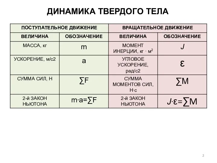 ДИНАМИКА ТВЕРДОГО ТЕЛА