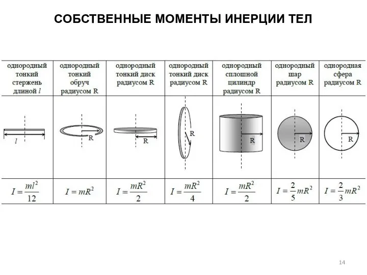 СОБСТВЕННЫЕ МОМЕНТЫ ИНЕРЦИИ ТЕЛ .