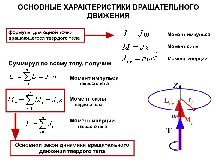 ОСНОВНЫЕ ХАРАКТЕРИСТИКИ ВРАЩАТЕЛЬНОГО ДВИЖЕНИЯ Момент импульса формулы для одной точки вращающегося