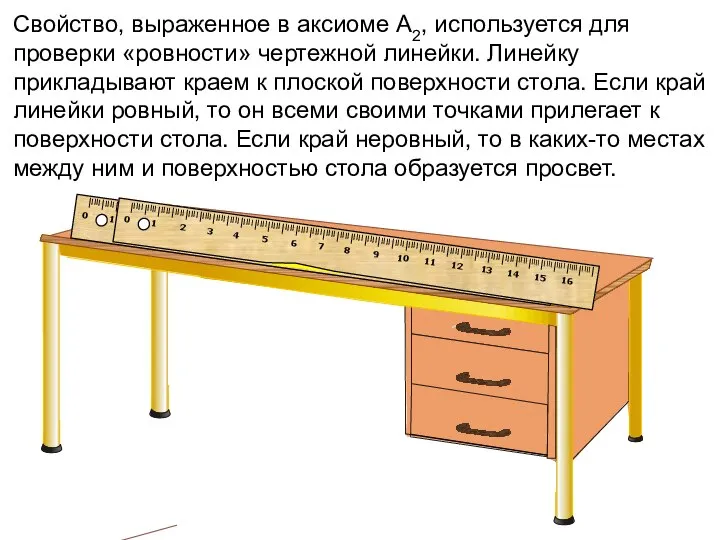 Свойство, выраженное в аксиоме А2, используется для проверки «ровности» чертежной линейки.