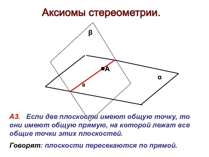 Аксиомы стереометрии. α β А3. Если две плоскости имеют общую точку,