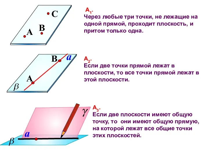 А1. Через любые три точки, не лежащие на одной прямой, проходит плоскость, и притом только одна.