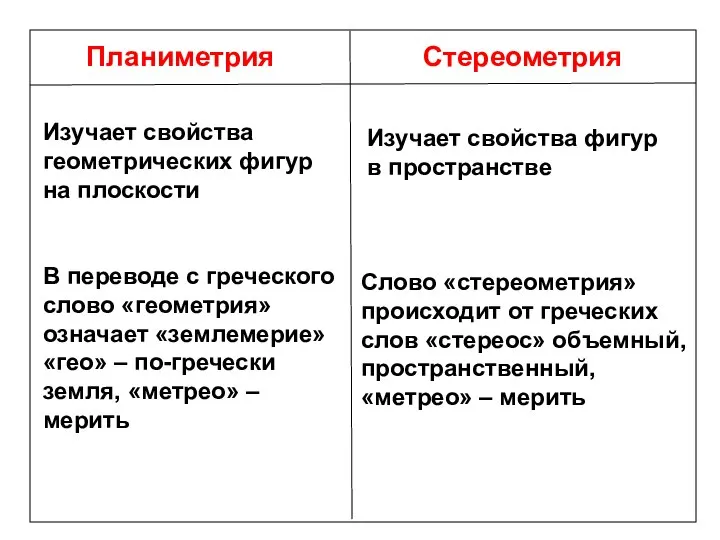 Планиметрия Стереометрия Изучает свойства геометрических фигур на плоскости Изучает свойства фигур