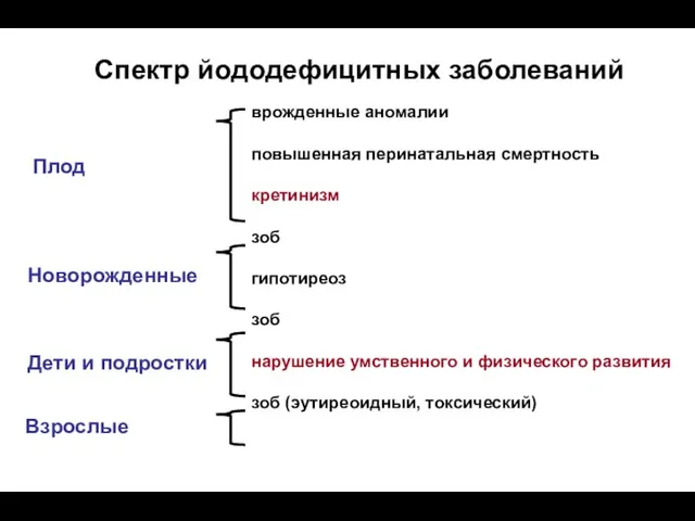 Спектр йододефицитных заболеваний Плод Новорожденные Дети и подростки Взрослые врожденные аномалии