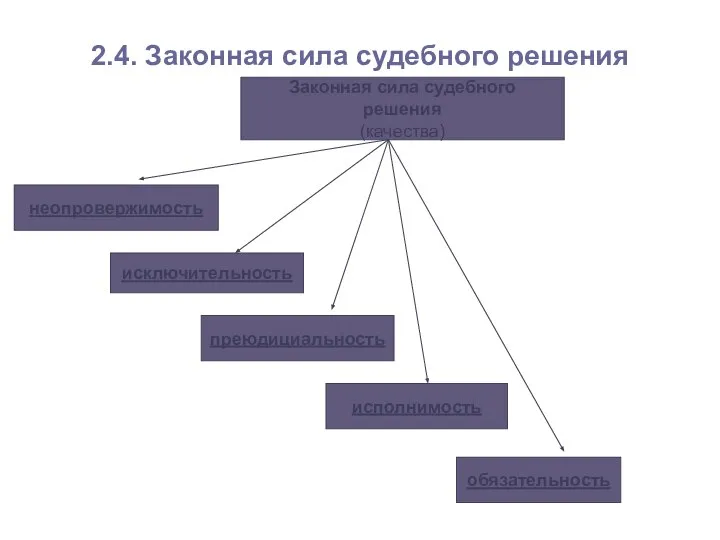 2.4. Законная сила судебного решения Законная сила судебного решения (качества) неопровержимость исключительность преюдициальность исполнимость обязательность