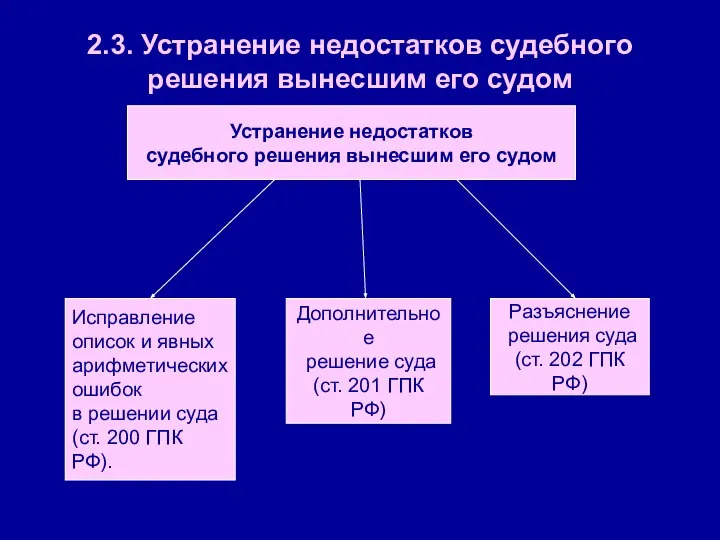 2.3. Устранение недостатков судебного решения вынесшим его судом Устранение недостатков судебного