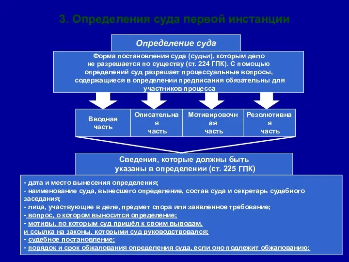 3. Определения суда первой инстанции Определение суда Форма постановления суда (судьи),