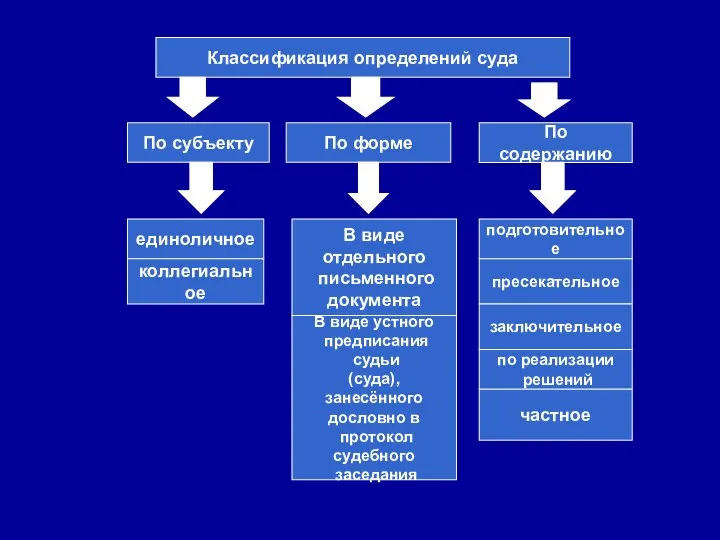 Классификация определений суда По субъекту По форме По содержанию единоличное коллегиальное