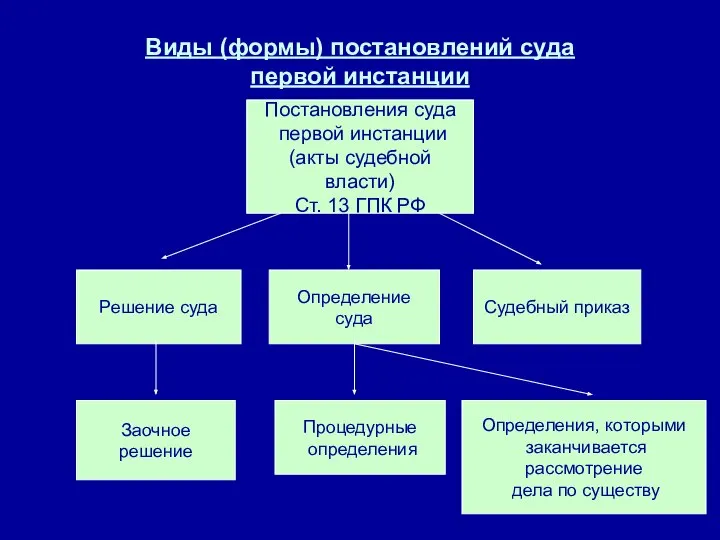 Виды (формы) постановлений суда первой инстанции Решение суда Постановления суда первой