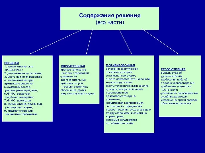 Содержание решения (его части) РЕЗОЛЮТИВНАЯ выводы суда об удовлетворении требования либо