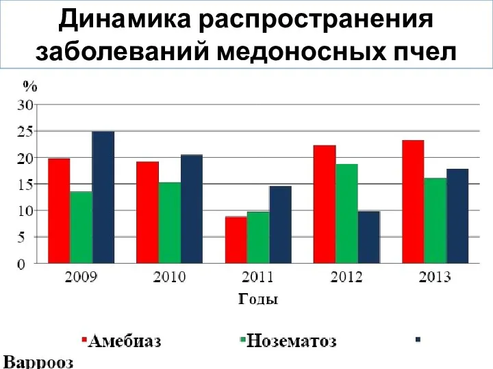 Динамика распространения заболеваний медоносных пчел