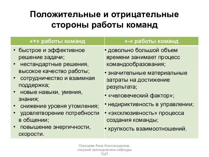 Положительные и отрицательные стороны работы команд Осинцева Анна Александровна, старший преподаватель кафедры ПиП