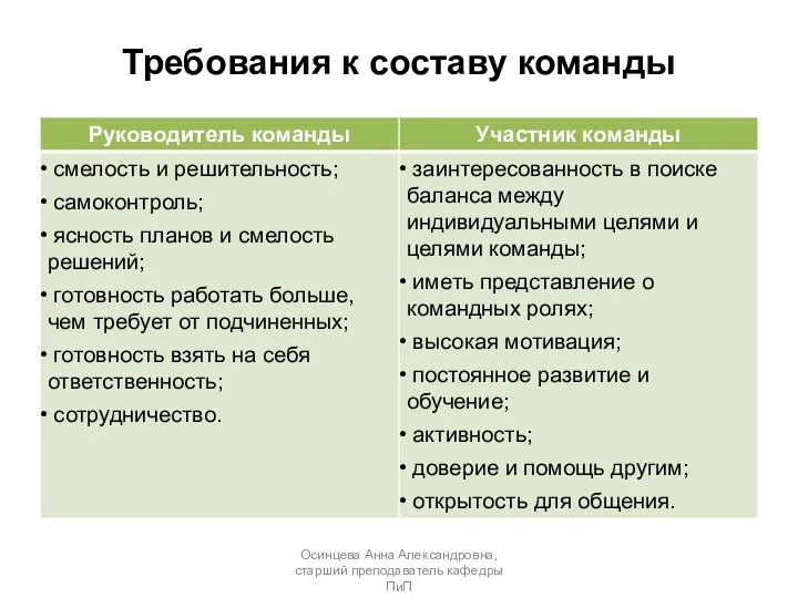 Требования к составу команды Осинцева Анна Александровна, старший преподаватель кафедры ПиП