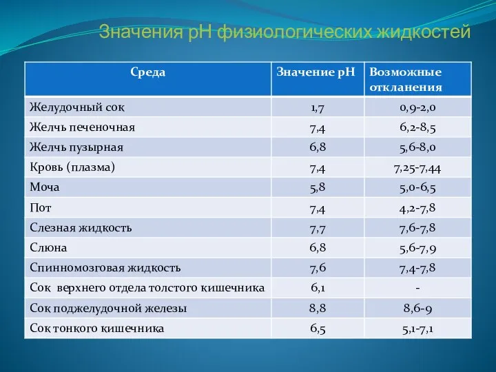 Значения рН физиологических жидкостей