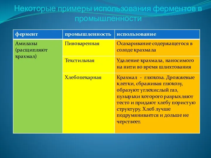 Некоторые примеры использования ферментов в промышленности