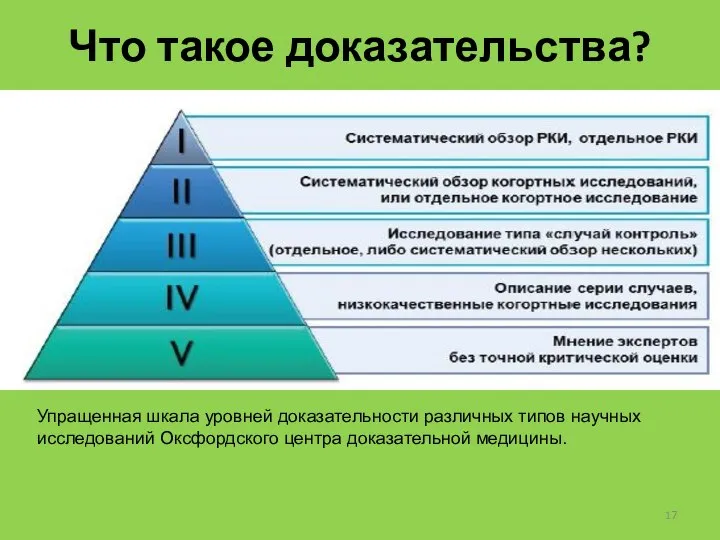 Что такое доказательства? Упращенная шкала уровней доказательности различных типов научных исследований Оксфордского центра доказательной медицины.